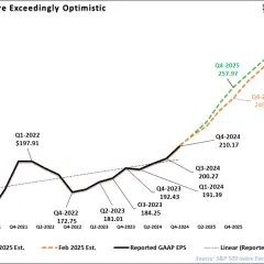 Prognozy S&P 500: optymistyczne szacunki z marca 2025 r. (zielona linia) i lutego 2025 r. (pomarańczowa linia) wyprzedzają historyczne dane.