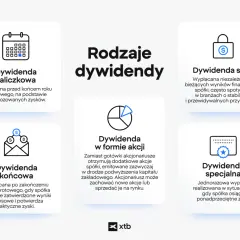 Rodzaje dywidend: zaliczkowa, stała, końcowa, w formie akcji, specjalna. Informacje o dywidendach od XTB.
