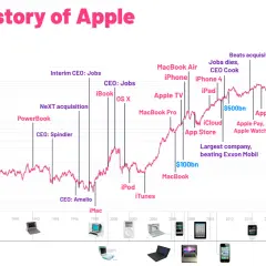 Wykres przedstawiający historię kapitalizacji rynkowej Apple od 1982 do 2022 roku.