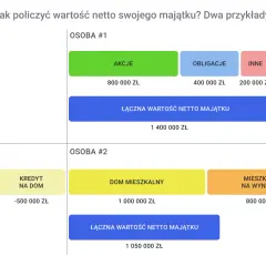 Osoba #1 ma 1,4 mln zł majątku netto (akcje, obligacje, inne). Czy to już multimilioner od ilu?