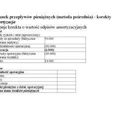 Rachunek przepływów pieniężnych (cash flow) z korektą amortyzacji. Tabela pokazuje przychody, koszty i zysk netto.