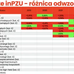 Tabela z notowaniami funduszy inPZU, pokazująca różnice w wynikach w latach 2019-2023.