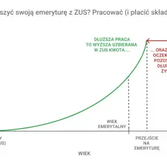 Wykres pokazuje, że dłuższa praca i płacenie składek ZUS zwiększa uzbieraną kwotę emerytury. Jaka emerytura przy zarobkach 7000 brutto? Im dłużej pracujesz, tym wyższa.