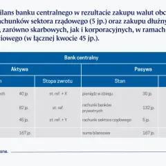 Uproszczony bilans banku centralnego pokazuje aktywa i pasywa. Dane z bilansu fed ilustrują zakupy walut i papierów wartościowych.