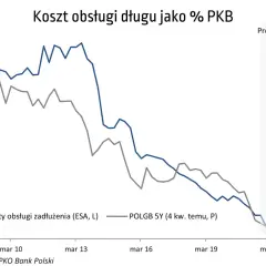 Wykres pokazuje koszty obsługi zadłużenia Polski jako % PKB. Widać tendencję spadkową, ale prognoza przewiduje wzrost.