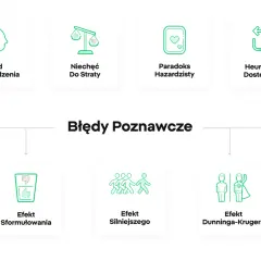 Błędy poznawcze, takie jak błąd potwierdzenia, niechęć do straty, paradoks hazardzisty, heurystyka dostępności, efekt sformułowania, efekt silniejszego i efekt Dunninga-Krugera, to pułapki myślowe.