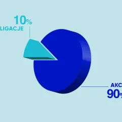 Wykres kołowy ilustrujący strategię inwestowania pasywnego: 90% akcji i 10% obligacji.