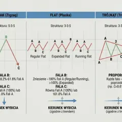 Wykres przedstawia formacje falowe: zygzak, płaską i trójkąt. Analiza fali eliota pomaga przewidzieć kierunek wybicia.