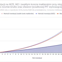 Wykres porównuje wartość inwestycji na IKZE, IKE i zwykłym koncie maklerskim. Widać, jak rośnie kapitał, uwzględniając stopę zwrotu i stawkę ryczałtową PIT.