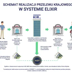 Schemat przelewu bankowego Jana Nowaka do Piotra Wójcika przez system ELIXIR, KIR i NBP.