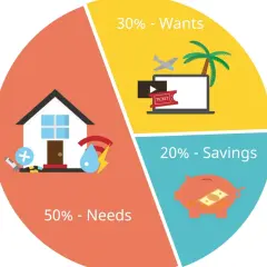 Wykres kołowy pokazuje podział wydatków: 50% na potrzeby (dom, zdrowie), 30% na zachcianki (wakacje, rozrywka) i 20% na oszczędności. Jak odłożyć 200 tys.? Oszczędzaj 20%!