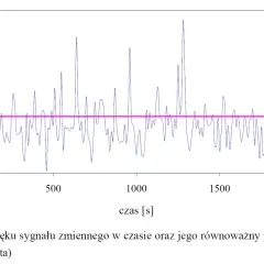 **JSW wykres** przedstawia poziom dźwięku sygnału zmiennego w czasie, z różową linią oznaczającą jego równoważny poziom.