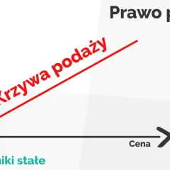 Wykres ilustrujący prawo podaży: im wyższa cena, tym większa ilość dobra oferowana przez producentów.