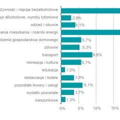 Wykres słupkowy pokazuje, na co wydajemy najwięcej pieniędzy: żywność i napoje bezalkoholowe (27,7%) oraz użytkowanie mieszkania i nośniki energii (18,8%).