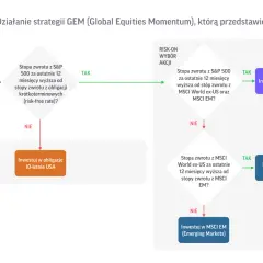 Schemat działania strategii GEM: porównanie stóp zwrotu S&P 500, MSCI World ex-US i MSCI EM, by wybrać najlepszą inwestycję.