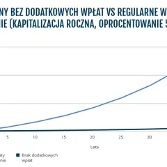 Wykres pokazuje, że procent składany z regularnymi wpłatami 100 zł miesięcznie daje znacznie lepsze efekty niż brak dodatkowych wpłat.