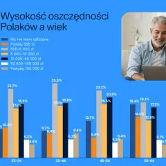 W wieku 35-44 lat, 25,6% Polaków ma oszczędności 50-100 tys. zł, a 18,8% 10-50 tys. zł.