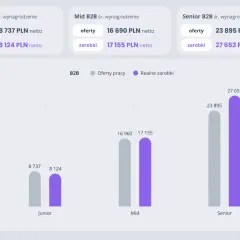 Porównanie ofert pracy i realnych zarobków B2B: Junior (8737/8124 PLN), Mid (16690/17155 PLN), Senior (23895/27653 PLN). JSW rekomendacje BiznesRadar.