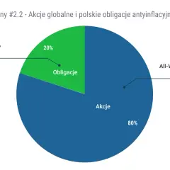 Wykres kołowy pokazuje portfel pasywny #2.2: 80% akcji globalnych (Vanguard FTSE All-World UCITS ETF) i 20% obligacji (Obligacje IZ0836).