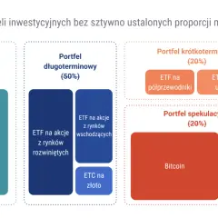 Przykładowy portfel inwestycyjny: poduszka finansowa (10%), portfel długoterminowy (50%), krótkoterminowy (20%) i spekulacyjny (20%).