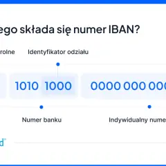 IBAN to międzynarodowy numer konta bankowego. Wyjaśnienie jego budowy: PL (kod kraju), 70 (cyfry kontrolne), 1010 (numer banku), 0000 0000 0001 (numer klienta).