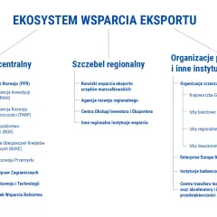 Schemat ekosystemu wsparcia eksportu, pokazujący instytucje centralne, regionalne i pozarządowe, które oferują pieniądze od państwa.