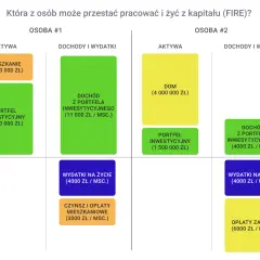 Porównanie dwóch osób pod kątem zamożności i bogactwa. Osoba 1 ma mieszkanie i portfel inwestycyjny, generując wysoki dochód.