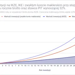 Wykres pokazuje, że inwestycja na IKZE i IKE jest opłacalna. Wartość inwestycji na tych kontach znacznie przewyższa zwykłe konto maklerskie.