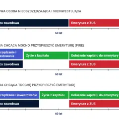 Porównanie ścieżek do **niezależności finansowej**: typowa osoba, FIRE i przyspieszająca emeryturę. Różne strategie od 25 do 95 lat.