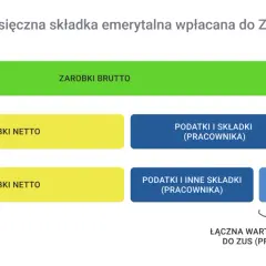 Schemat pokazuje, jak obliczyć emeryturę netto. Od zarobków brutto odejmuje się podatki i składki pracownika oraz pracodawcy, by uzyskać kwotę netto.