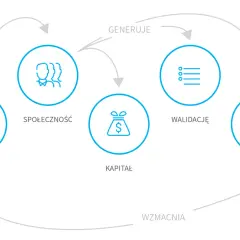 Schemat cyklu: zasięg, buduje społeczność, generuje kapitał, walidację i promocję. To proces crowdfundingu udziałowego.