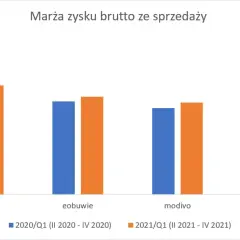 Wykres słupkowy porównuje marżę zysku brutto ze sprzedaży dla CCC, eobuwie, modivo i DeeZee w latach 2020 i 2021.