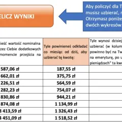 Tabela pokazuje, jak zus oblicza emeryturę, prezentując oszczędności potrzebne na różne okresy.