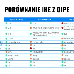 Porównanie IKE z OIPE: otwarcie, zamknięcie, zlecenia, opłaty, zarządzanie, relokacja, zakupy, wypłata, waluta, regulacje, dziedziczenie, podatek. OIPE co to? Sprawdź różnice!