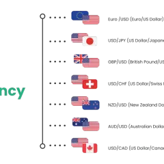 Główne pary walutowe Forex, kluczowe dla zrozumienia, co to trading. Widzimy tu EUR/USD, USD/JPY, GBP/USD, USD/CHF, NZD/USD, AUD/USD, USD/CAD.