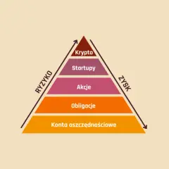 Piramide ryzyka i zysku: konta oszczędnościowe, obligacje, akcje, startupy, krypto. Różne rodzaje inwestycji.