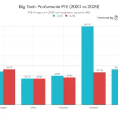 Wykres porównuje wskaźnik c/i dla Apple, Meta, Alphabet, Amazon i S&P 500 w latach 2020 i 2026. Amazon miał w 2020 roku wskaźnik ok. 80.