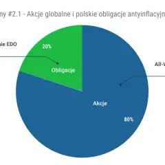 Portfel pasywny: 80% akcji globalnych (Vanguard FTSE All-World UCITS ETF) i 20% obligacji 10-letnich EDO. To strategia, w co inwestować długoterminowo.