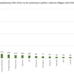 Wykres porównuje kapitalizację PKN Orlen z innymi spółkami z sektora oil&gas. Pokazuje, że najlepsze inwestycje w tym sektorze to globalni giganci, a PKN Orlen plasuje się niżej.