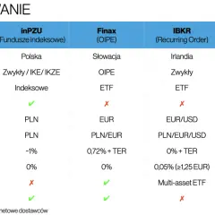 Tabela porównuje oferty brokerów: inPZU, Finax, IBKR, XTB. Wskazuje na marżę bezpieczeństwa, koszty i inne parametry.