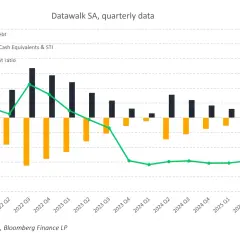 Wykres kwartalny Datawalk SA: zadłużenie netto (pomarańczowe słupki), gotówka (ciemne słupki) i wskaźnik płynności bieżącej (zielona linia). Dane akcje Datawalk.