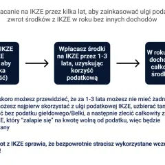 Schemat: założenie IKZE, wpłaty przez 1-3 lata z korzyścią podatkową, a potem przeniesienie środków z IKZE w roku bez dochodu.