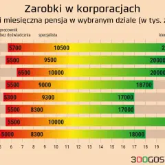 Zarobki w korporacjach: pensje brutto w tys. zł dla różnych działów i stanowisk, od pracownika bez doświadczenia po kierownika zespołu.
