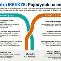 OIPE vs IKE/IKZE: porównanie dla emerytury. Wybierz OIPE dla wygody i automatyzacji, czy IKE/IKZE dla kontroli i niskich kosztów? Warto?