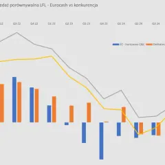 Wykres porównujący sprzedaż LFL Eurocash z konkurencją. Widać trendy dla Dino, Biedronki, Delikatesów Centrum Retail i EC - hurtowni C&C. Eurocash kurs akcji nie jest bezpośrednio widoczny, ale dane mogą wpływać na jego wartość.