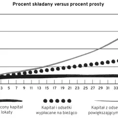 Wykres porównuje procent prosty i procent składany. Widać, jak procent składany rośnie wykładniczo, podczas gdy procent prosty rośnie liniowo.