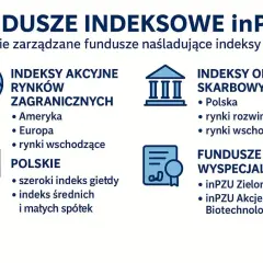 Fundusze indeksowe inPZU: akcyjne rynków zagranicznych, polskie, obligacji skarbowych i wyspecjalizowane.