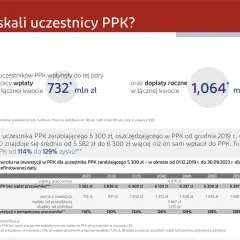 PPK: wpłaty powitalne 732 mln zł, dopłaty roczne 1,064 mld zł. Uczestnik PPK zarabiający 5300 zł zyskuje 114-129%. Czy się opłaca? Tak!