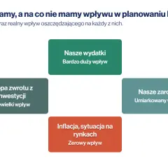 Planowanie FIRE: nasze wydatki mają duży wpływ, zarobki umiarkowany, a inflacja zerowy. Ile trzeba mieć pieniędzy żeby nie pracować?