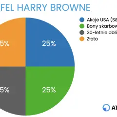 Portfel Harry'ego Browne'a: 25% akcji USA, 25% bonów skarbowych, 25% obligacji 30-letnich i 25% złota. Różne rodzaje portfeli inwestycyjnych.